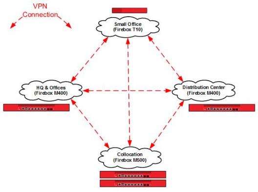 Diagrama de conexión VPN